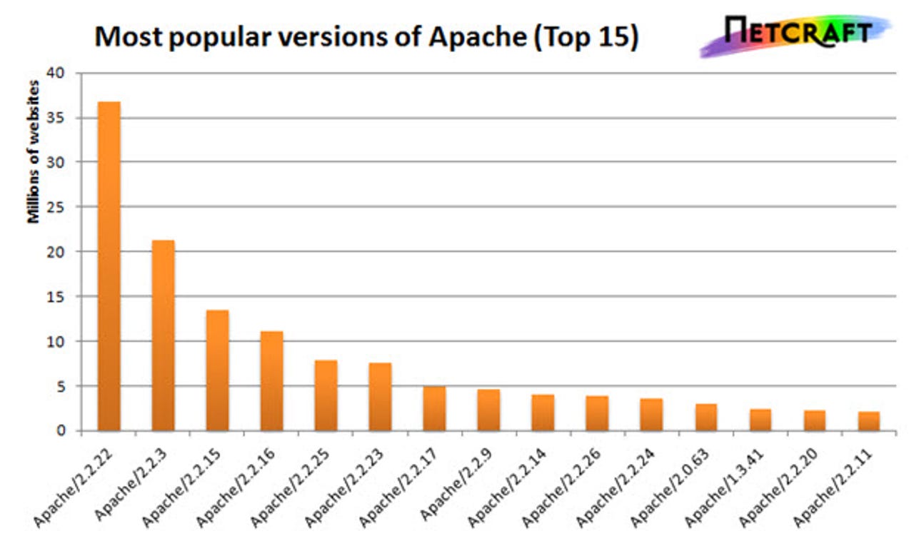 Netcraft.most.popular.apache.versions