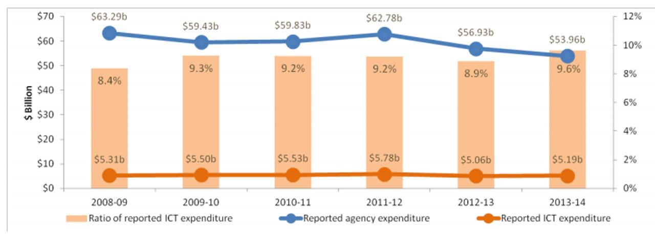 Total Australian government agency IT expenditure