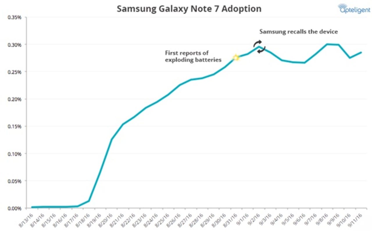 ​Usage rate of the Samsung Galaxy Note 7