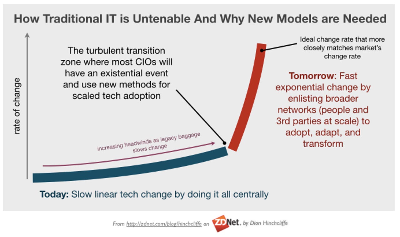 How Traditional IT is Untenable And Why New Models are Needed: Networks of Change for the CIO
