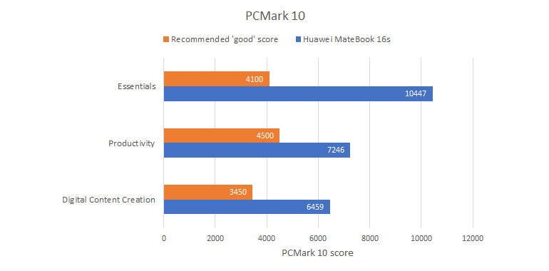 Huawei MateBook 16s: PC Mark 10
