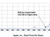 Apple the most valuable company ever, if you forget inflation