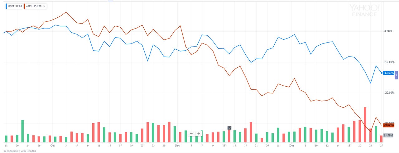 microsoft-top-vs-apple-share-price-chart.png