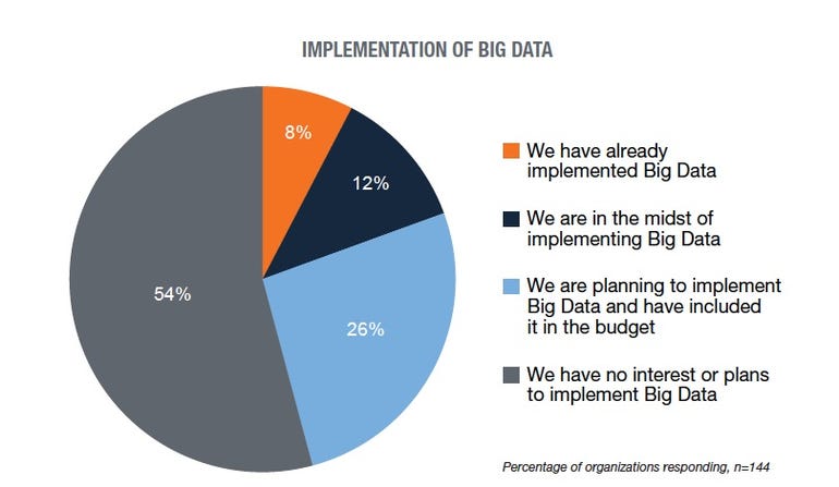 Big Data implementation