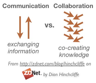 Communication versus Collaboration in Digital and Social Tools