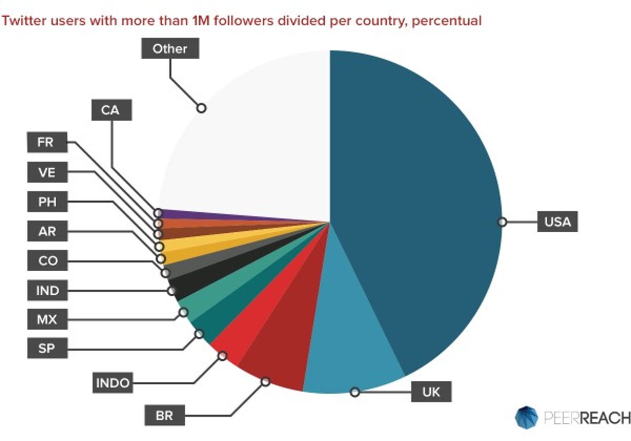 Pie chart -- Twitter millionaires by country