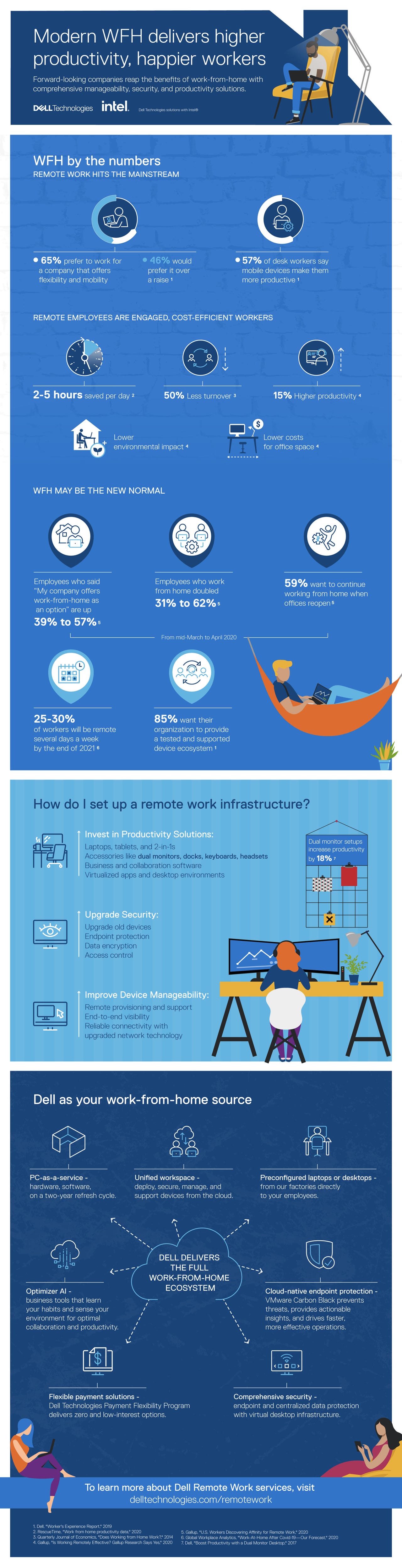 Infographic Modern WFH delivers higher productivity, happier workers