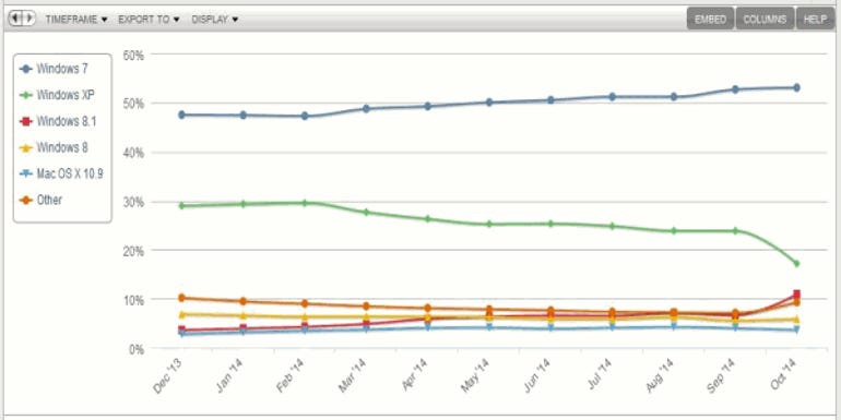 Netmarketshare-OS-20141101-graph (600 x 300)