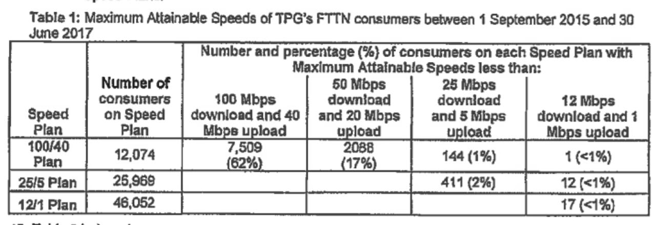 tpg-fttn-refund-speeds.png