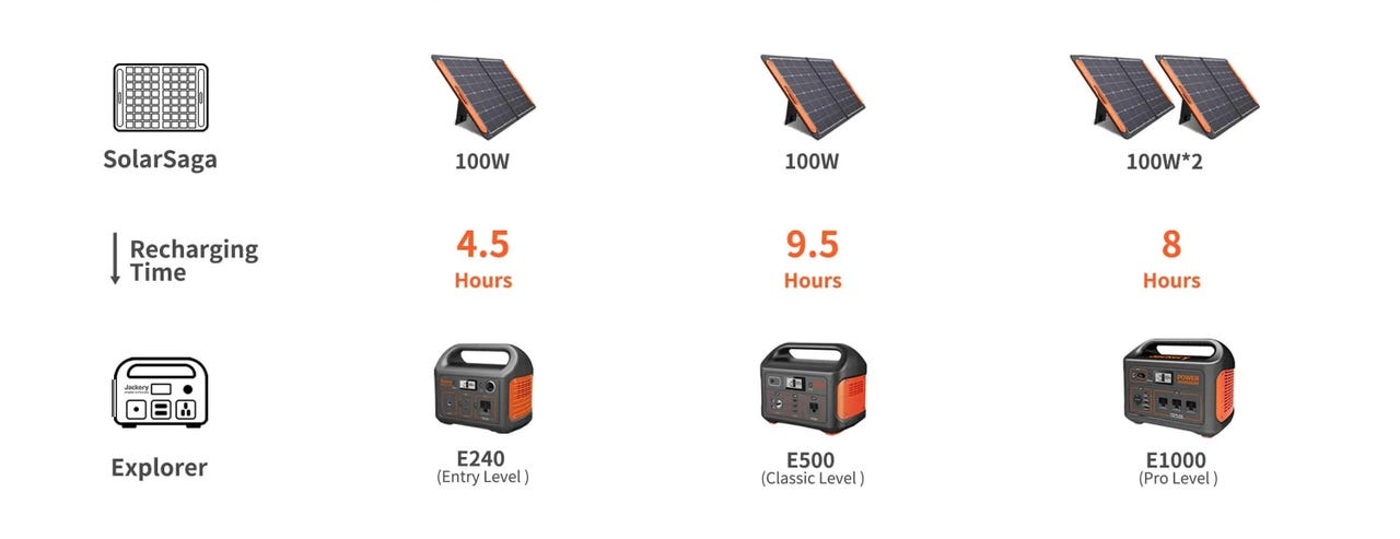 How long does the SolarSaga solar panels take to charge different Jackery packs?