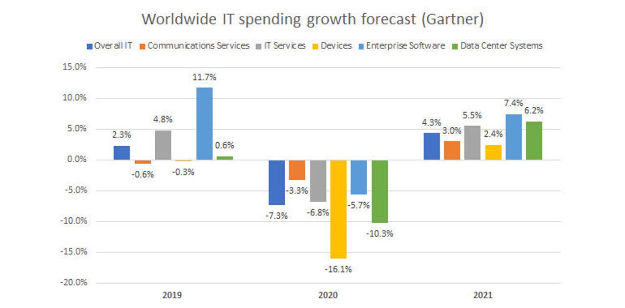 it-budgets-gartner-wordwide-it-spending-growth.jpg