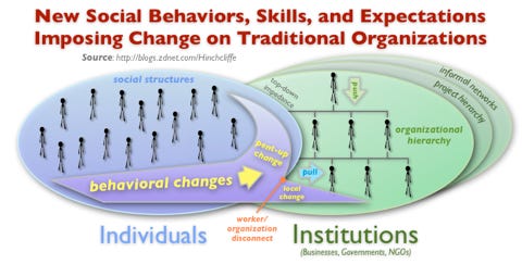 Enterprise Social Computing: New Social Behaviors, Skills, and Expectations Imposing Change on Traditional Organizations