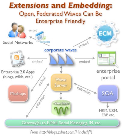 Using Google Wave in the Enterprise