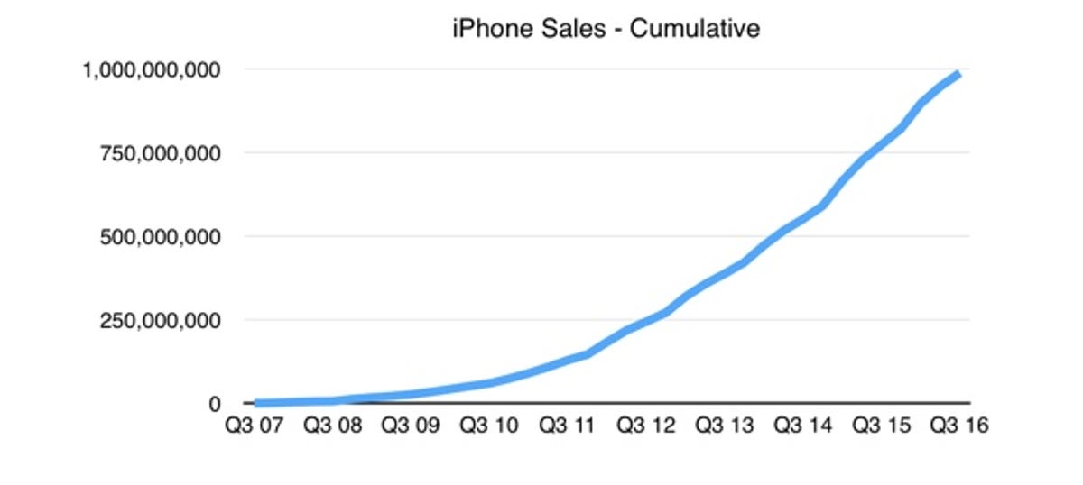 Billionth iPhone sold: Does that make it the best selling product of all time?
