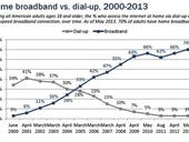 Not fast enough, not broad enough: The US Internet in 2013