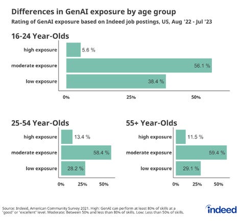 Difference in GenAI exposure by age group