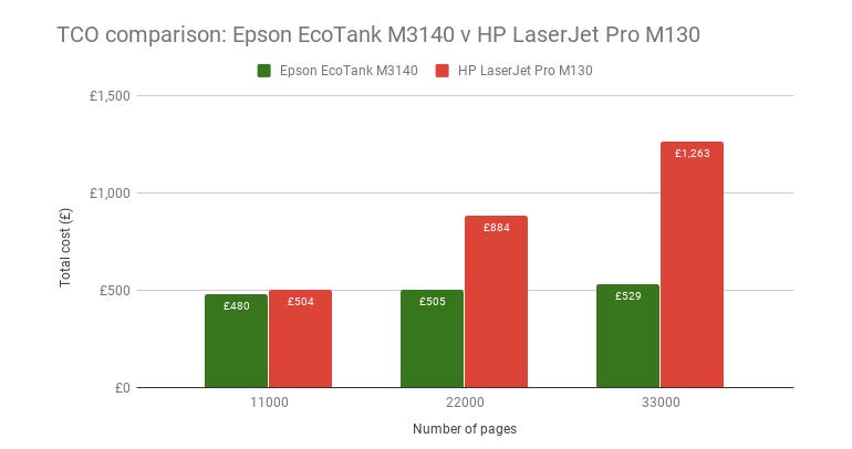 tco-epson-ecotank-m3140-v-hp-laserjet-pro-m130.png
