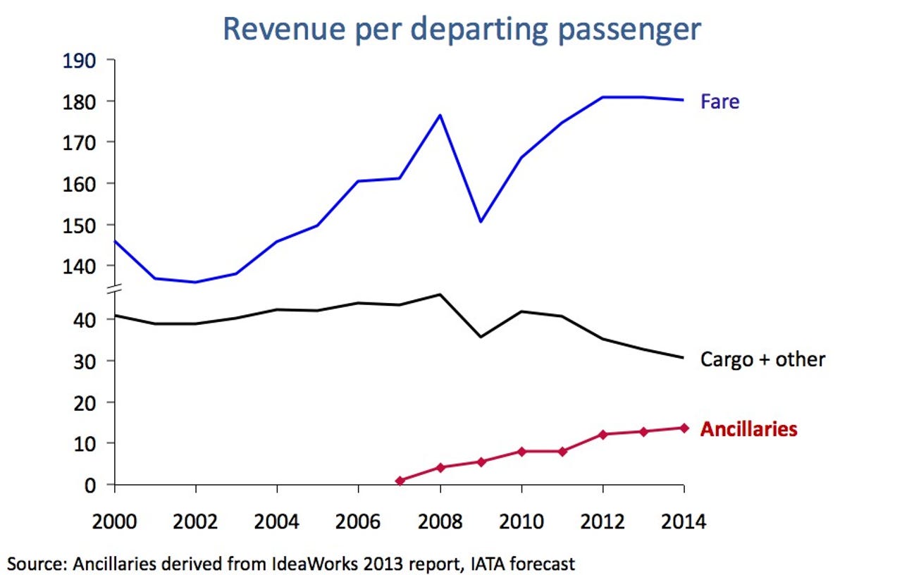 iata-ancillary-fees-revenue-per-passenger.jpg