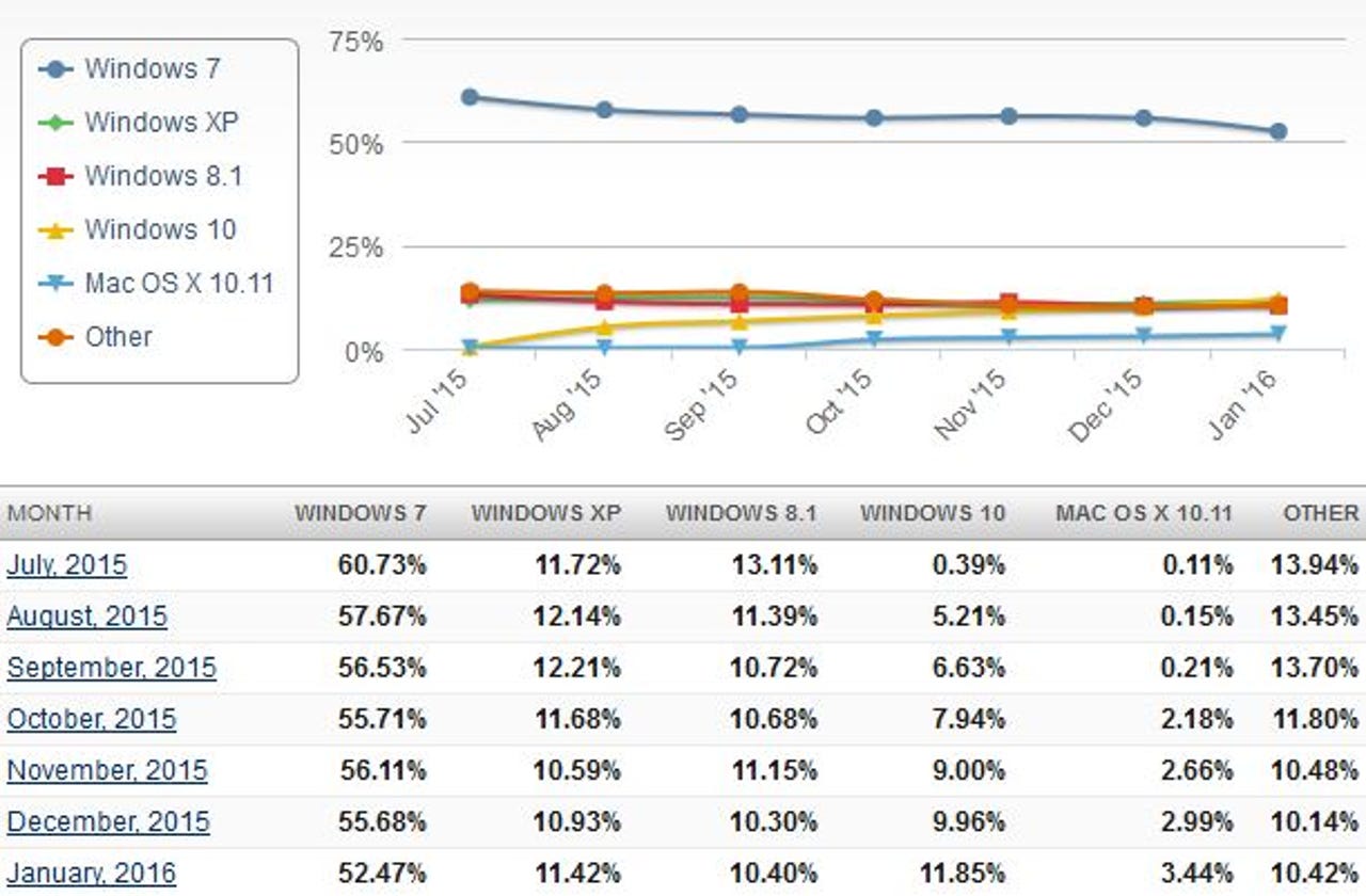 ​Netmarketshare graph and numbers show operating system trends