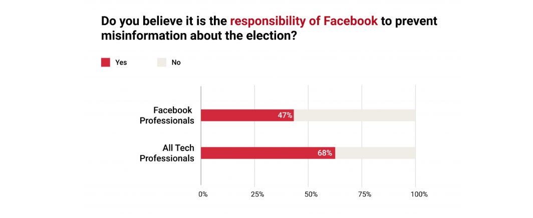 Two in three techs believe Facebook should do more to stop election misinformation zdnet