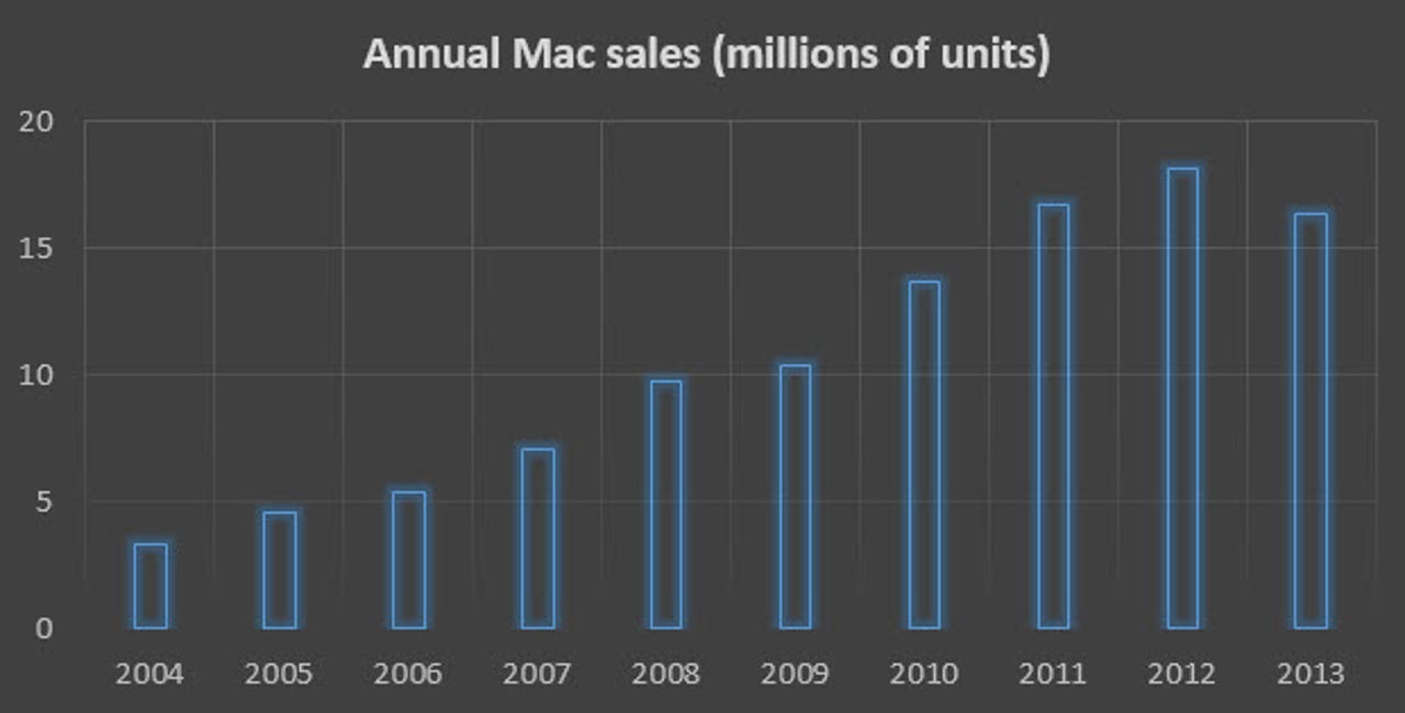 mac-unit-sales-2004-2013