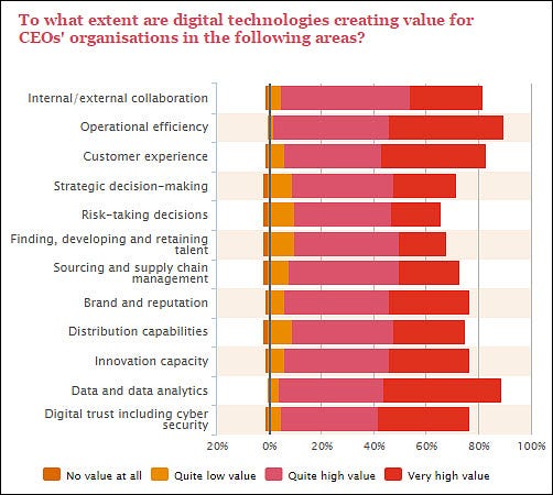 PWC CEO Survey impact on IT and CIO digital and business value