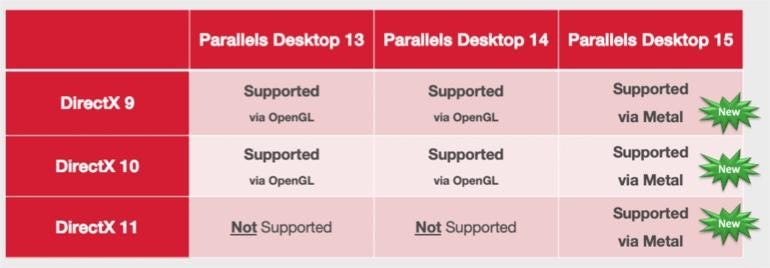 DirectX Support in Parallels Desktop