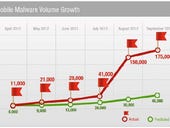 Trend Micro's Q3 threat report: Mobile malware surged from 30K to 175K