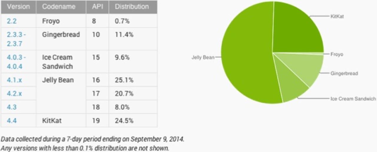 Android usage share