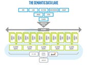 Semantic data lake architecture in healthcare and beyond