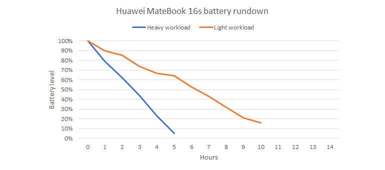 Huawei MateBook 16s: Low battery