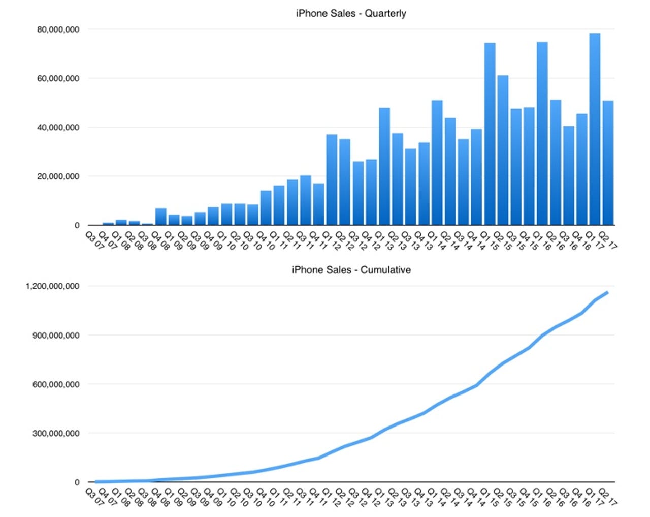 iPhone sales to 2Q 17