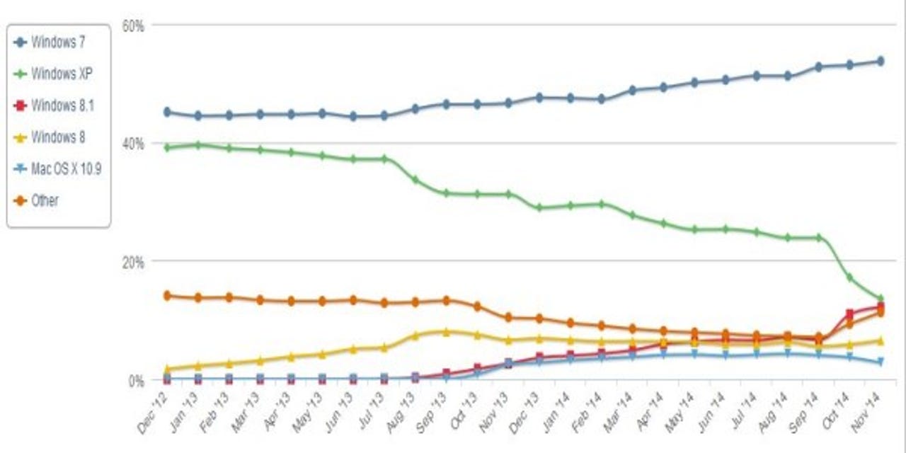 Netmarketshare-OS-2012-2014-11-graph (600 x 300)