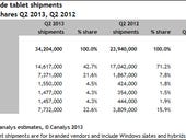Android surpasses iOS in yet another global tablet market share report