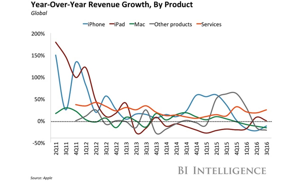 ​Apple year-over-year revenue
