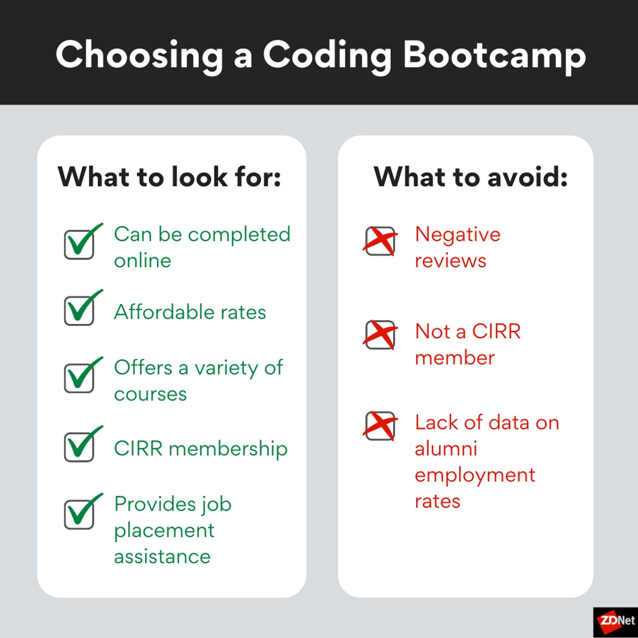 A chart showing things to look for and things to avoid while choosing a bootcamp. The "What to look for" column includes: Can be completed online. Affordable rates. Offers a variety of courses. CIRR membership. Provides job placement assistance. The "What to avoid" column includes negative reviews, not a CIRR member, and lack of data on alumni employment rates.