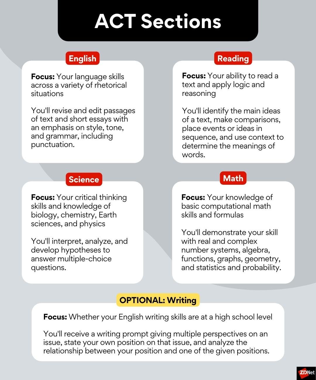 A graphic summarizing the five ACT sections, including the optional writing section.  Text from the graphic is repeated below.