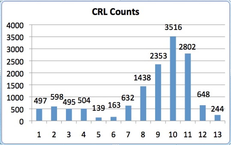 ISC.CRL.Counts