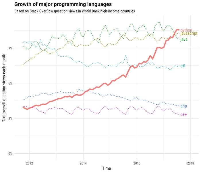 growth-major-programming-languages-stack-overflow.jpg