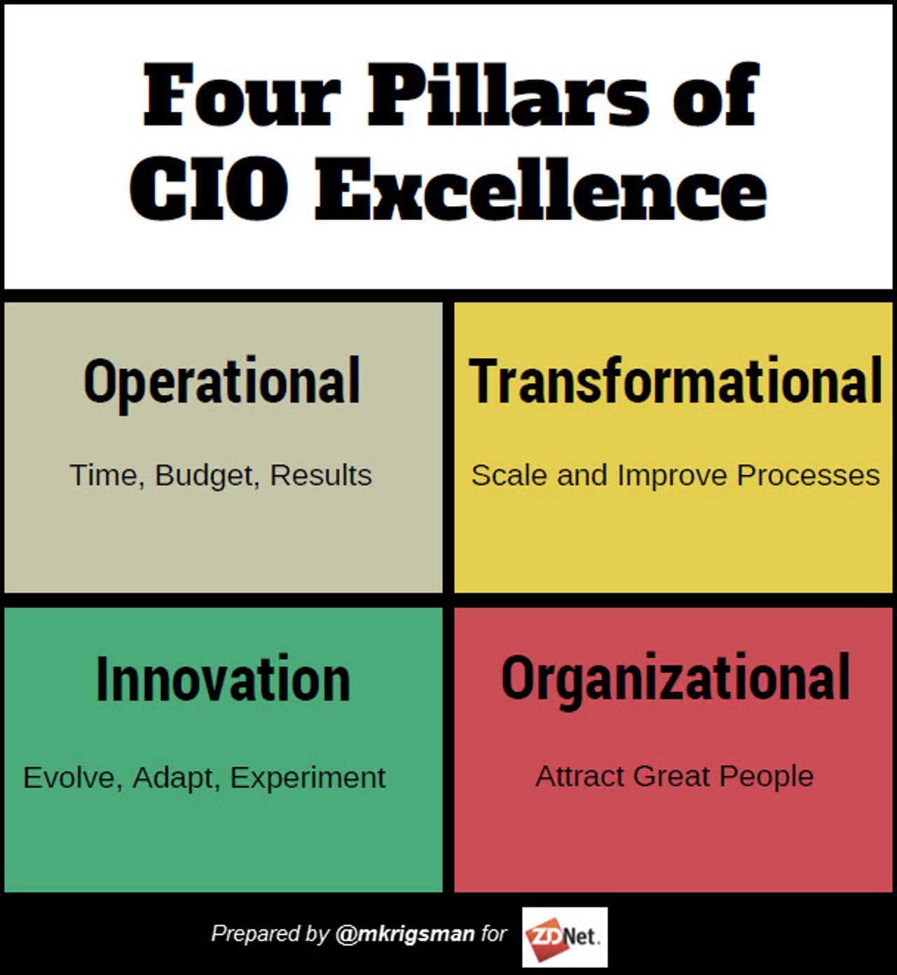 4 pillars of CIO excellence