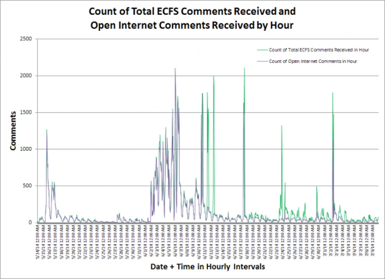zdnet-fcc-count-ecfs-hourly-chart-slide2