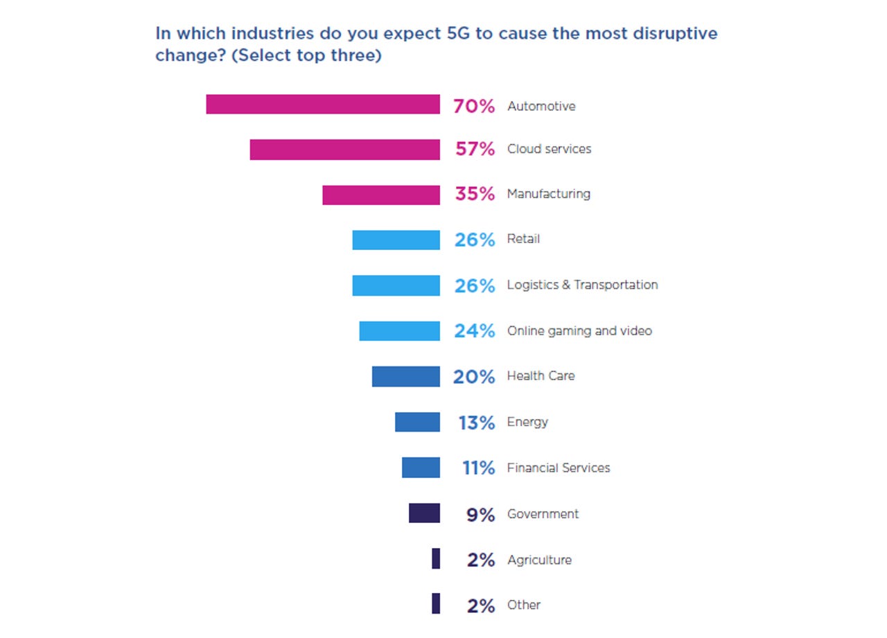 a10-5g-survey-sector-disruption.png