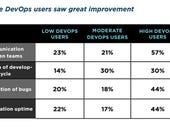 To get the most out of devOps, go all in, survey suggests