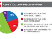 Large companies run with BYOD as workers cover costs