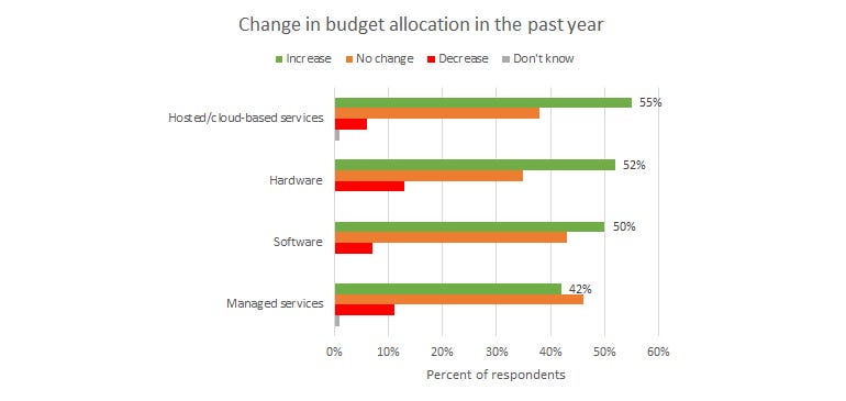 xaas-spiceworks-budget-movement.png