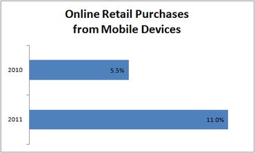 Figure 2: Online Retail Purchases from Mobile Devices (IBM Benchmark)