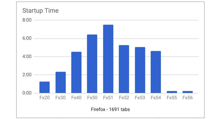 Firefox puede abrir más de 1500 pestañas en 15 segundos