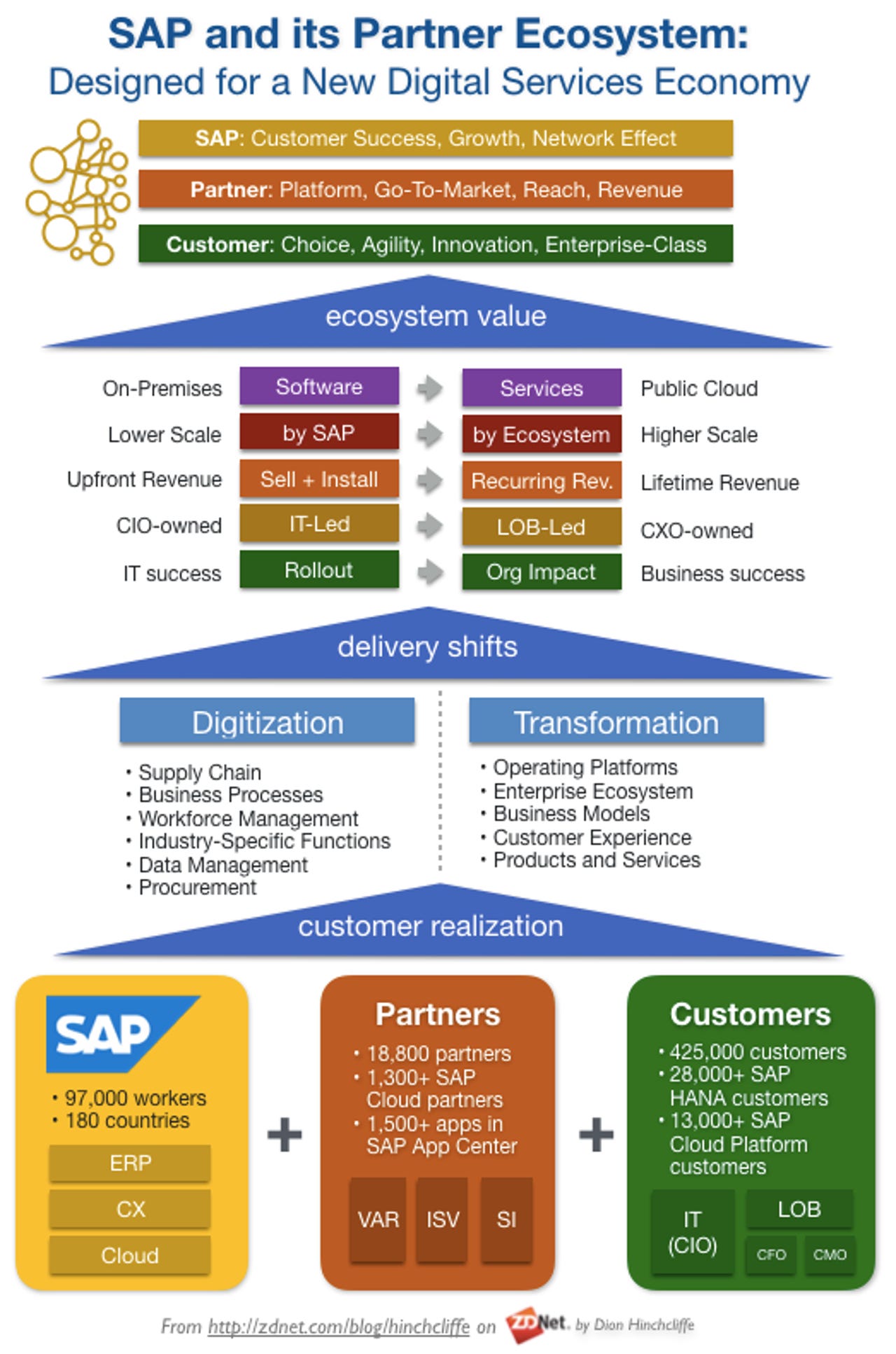 The SAP Partner Ecosystem as of 2019