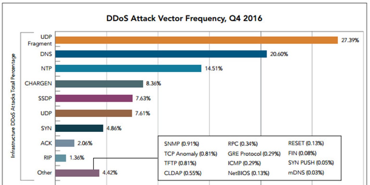 Akamai DDoS Attack Vectors