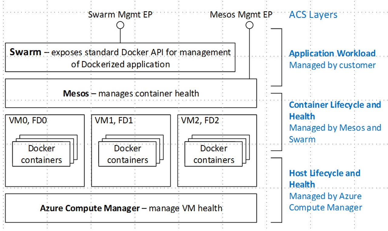 erosion Rouse handicap New Azure Container Service to bring together Mesos, Docker and Azure cloud  | ZDNET